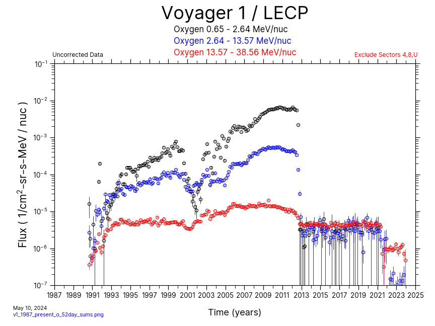 Voyager 1, 52 day Average, Oxygen, 1987-Present