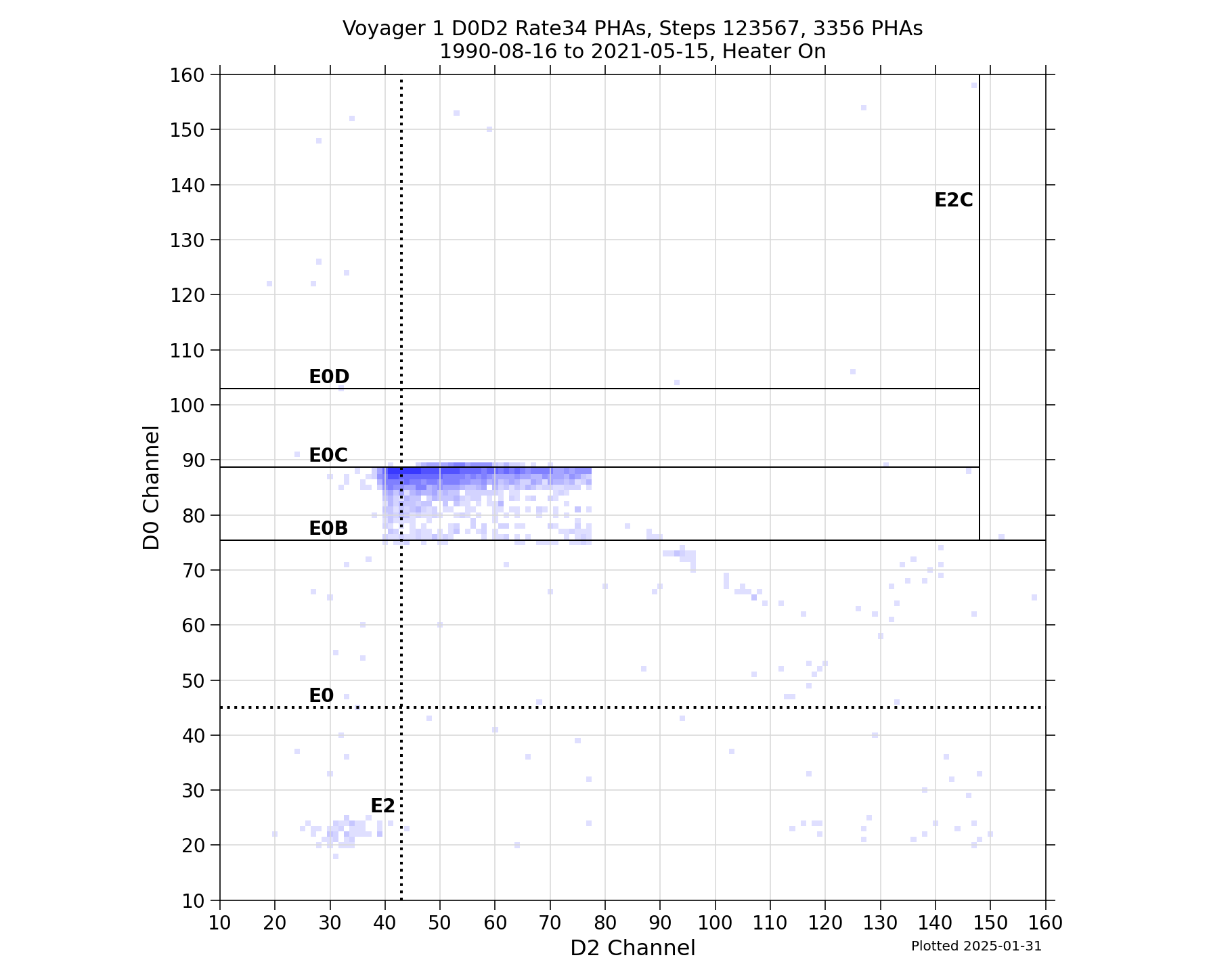 V1_D0D2_PHAs_Rate34_Heater_On