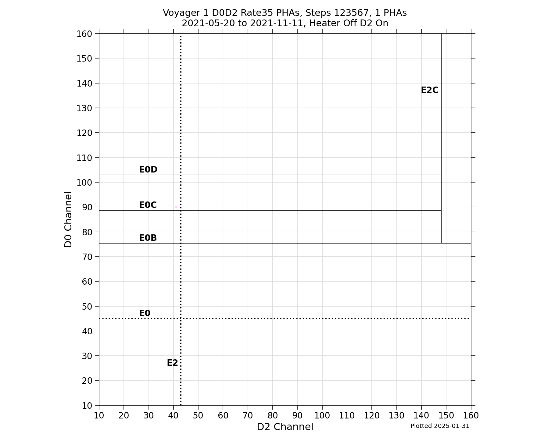 V1_D0D2_PHAs_Rate35_Heater_Off_D2_On