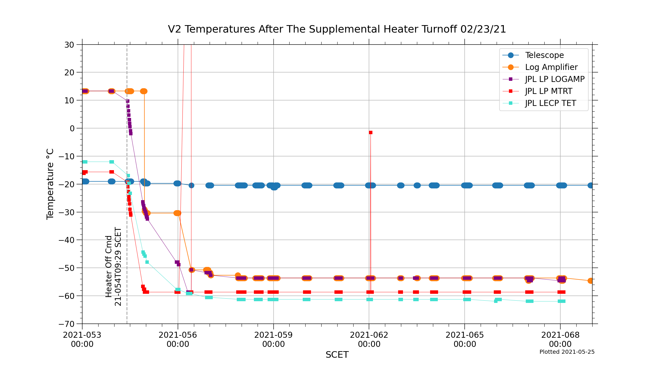 V2_Temperatures