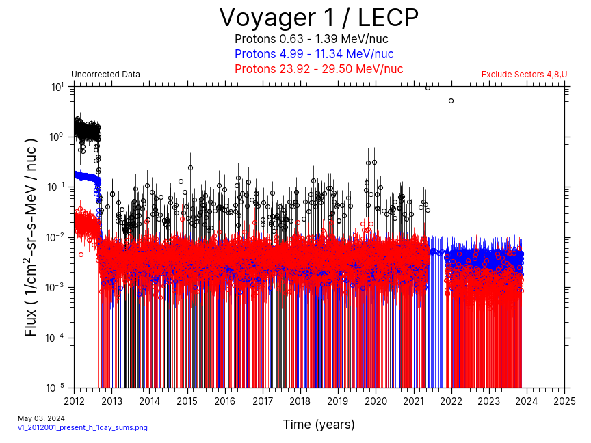 Voyager 1, 1 day Average, Hydrogen, 2012-Present