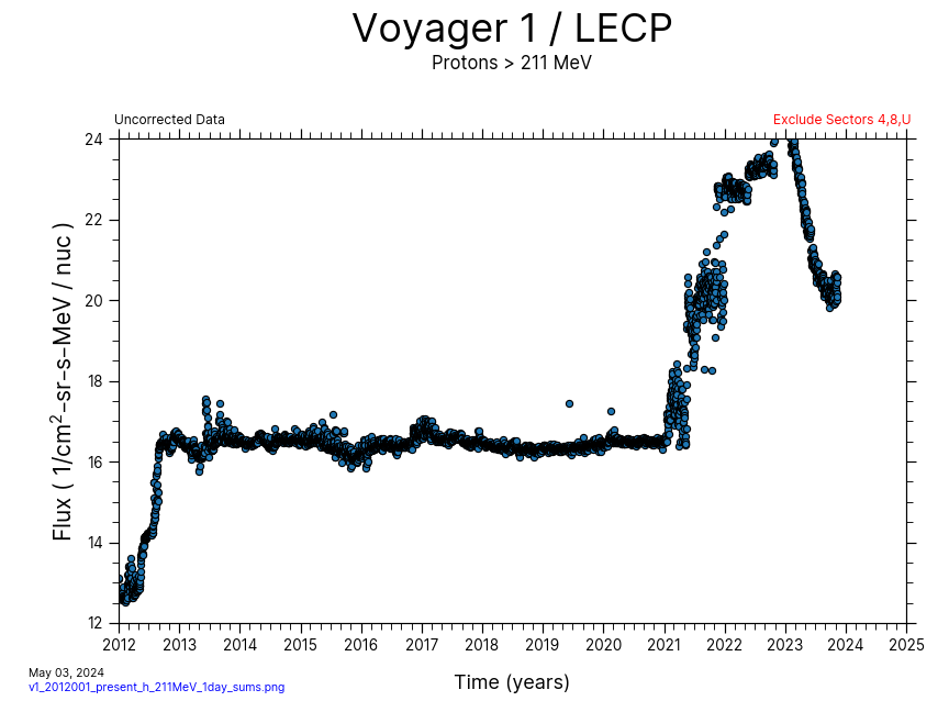 Voyager 1, 1 day Average, Helium, 2012-Present