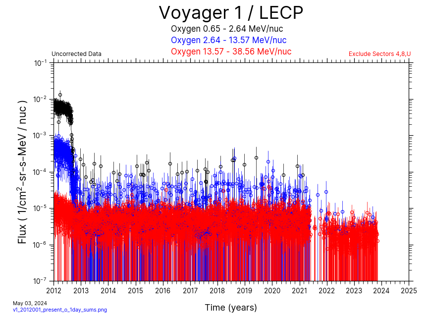 Voyager 1, 1 day Average, Oxygen, 2012-Present
