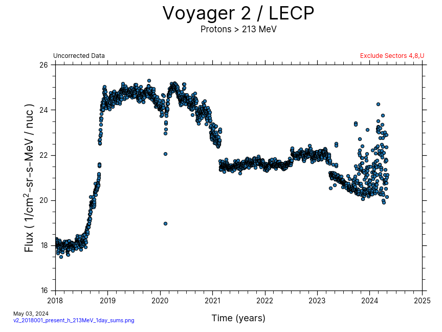 Voyager 2, 1 day Average, Helium, 2012-Present