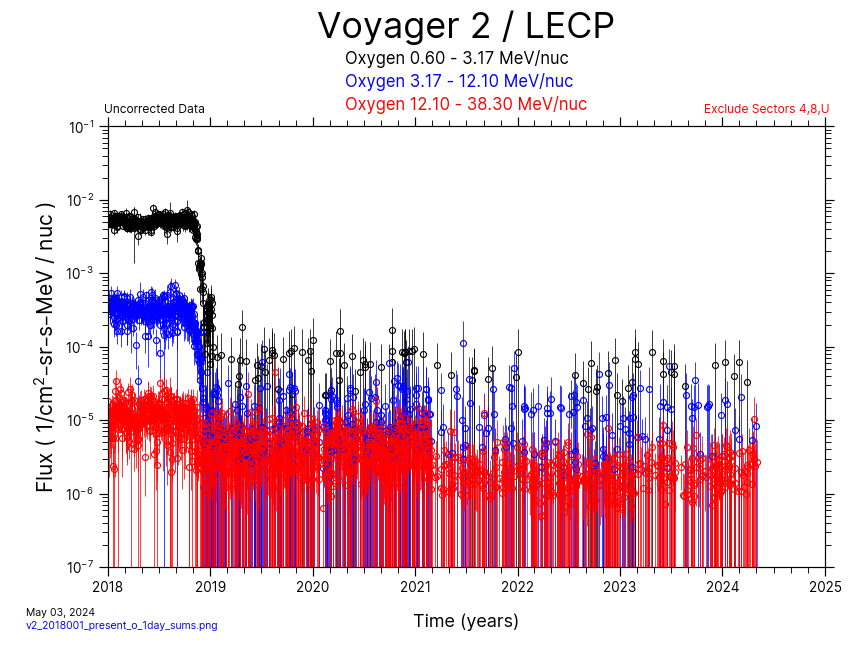 Voyager 2, 1 day Average, Oxygen, 2012-Present