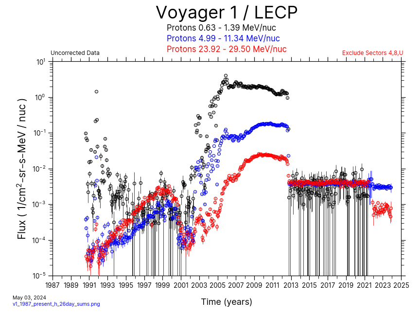 Voyager 1, 26 day Average, Hydrogen, 1987-Present
