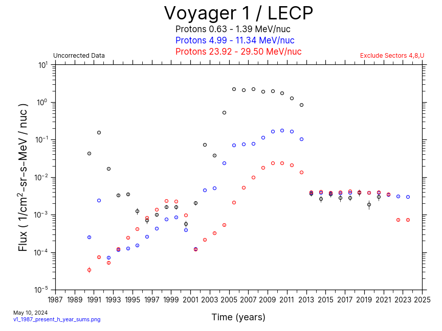 Voyager 1, Yearly Average, Hydrogen, 1987-Present