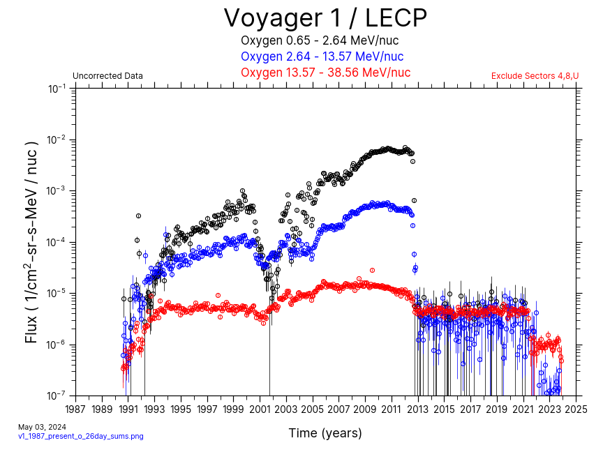 Voyager 1, 26 day Average, Oxygen, 1987-Present