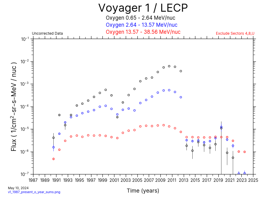 Voyager 1, Yearly Average, Oxygen, 1987-Present