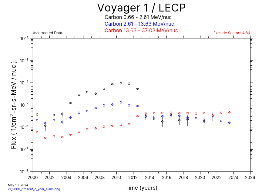 Voyager 1, Annual  Average, Carbon, 2000-Present