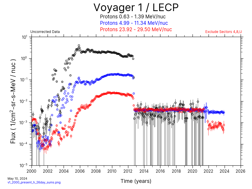 Voyager 1, 26 day Average, Hydrogen, 2000-Present