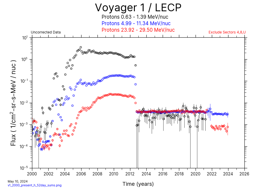 Voyager 1, 52 day Average, Hydrogen, 2000-Present