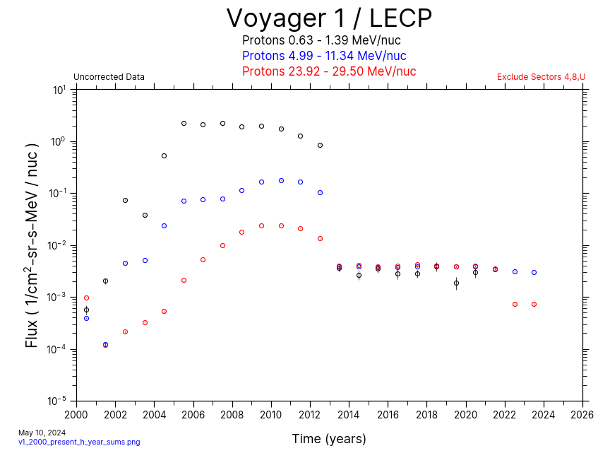 Voyager 1, Annual  Average, Hydrogen, 2000-Present