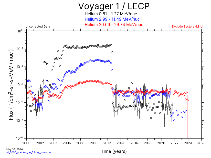 Voyager 1, 52 day Average, Helium, 2000-Present