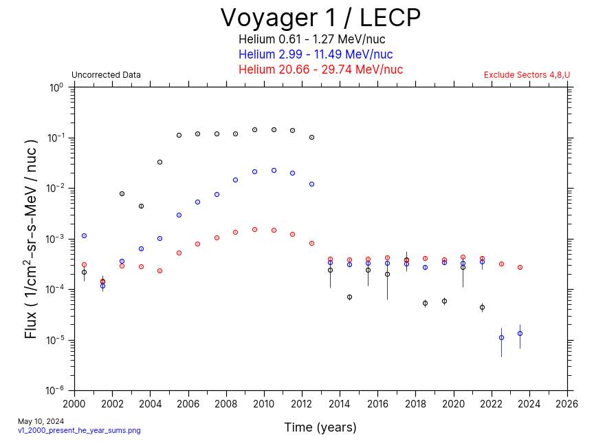 Voyager 1, Annual  Average, Helium, 2000-Present