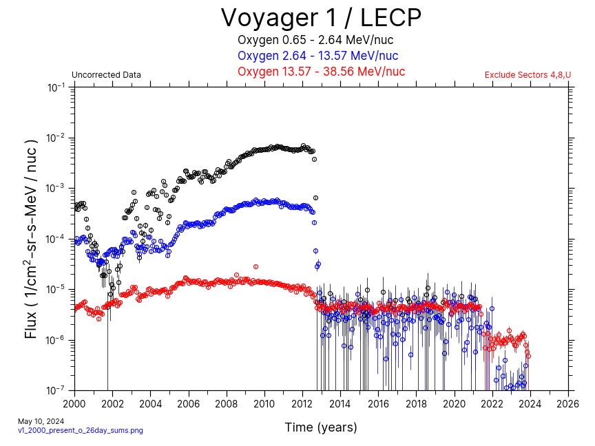 Voyager 1, 26 day Average, Oxygen, 2000-Present