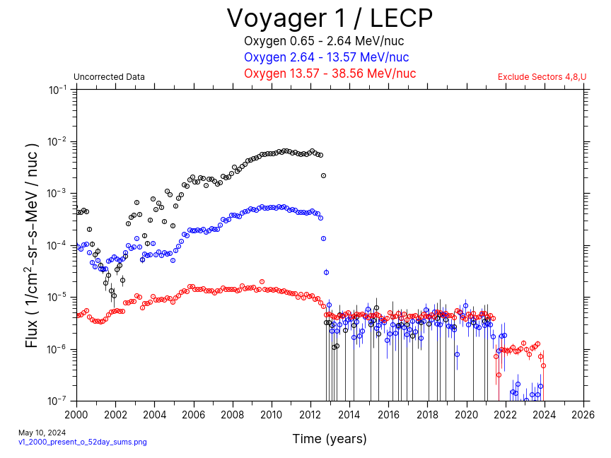 Voyager 1, 52 day Average, Oxygen, 2000-Present