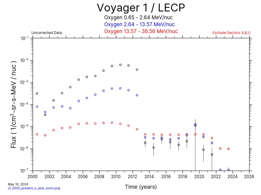 Voyager 1, Annual  Average, Oxygen, 2000-Present