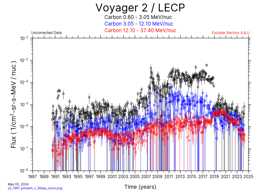 Voyager 2, 26 day Average, Carbon, 1987-Present