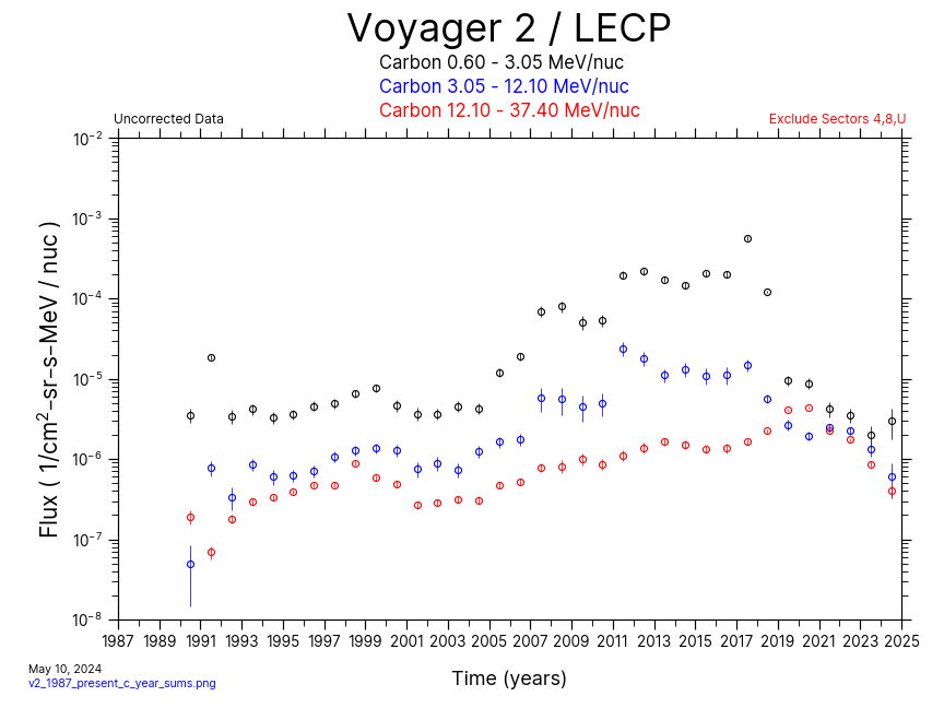 Voyager 2, Yearly Average, Carbon, 1987-Present