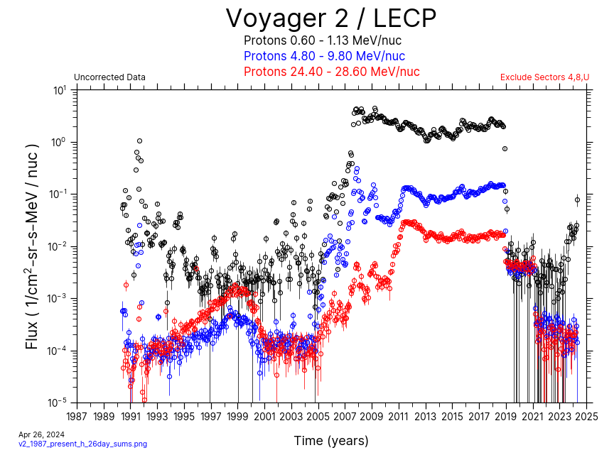 Voyager 2, 26 day Average, Hydrogen, 1987-Present