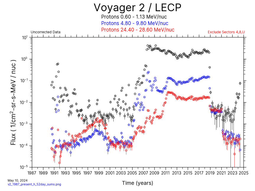 Voyager 2, 52 day Average, Hydrogen, 1987-Present