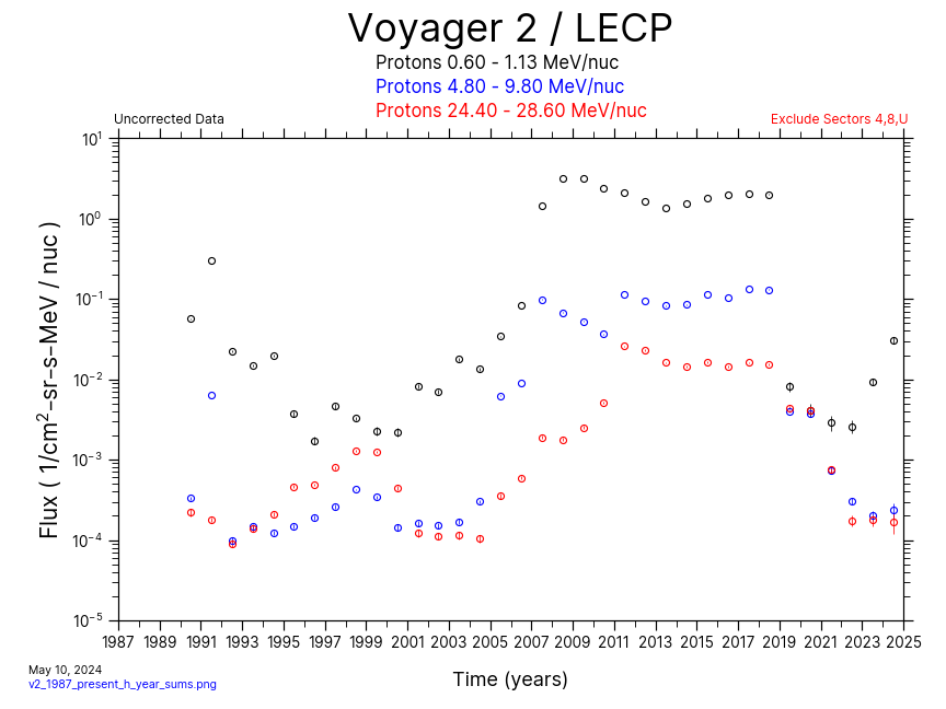 Voyager 2, Yearly Average, Hydrogen, 1987-Present