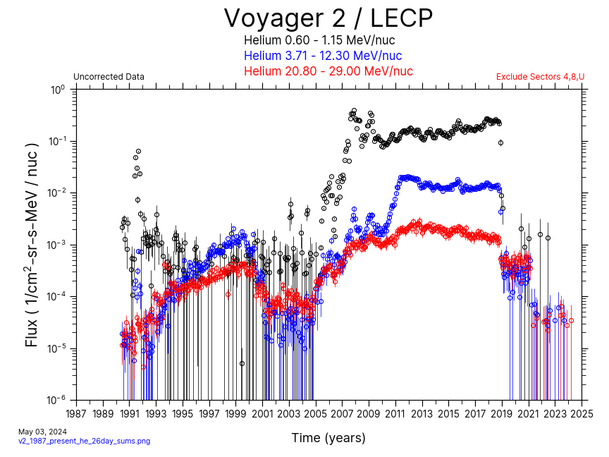 Voyager 2, 26 day Average, Helium,1987-Present