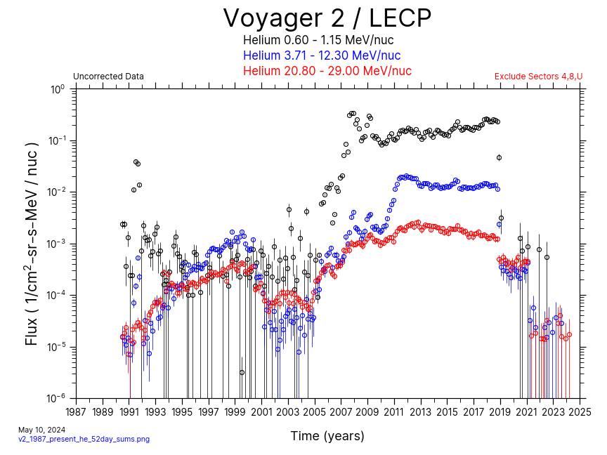 Voyager 2, 52 day Average, Helium, 1987-Present