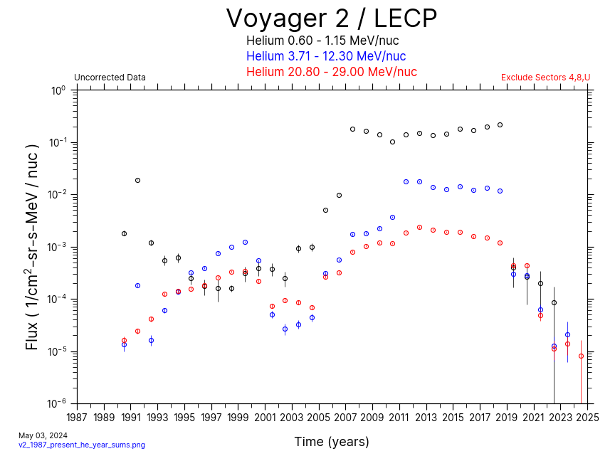 Voyager 2, Yearly Average, Helium, 1987-Present