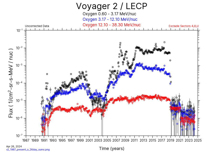 Voyager 2, 26 day Average, Oxygen, 1987-Present