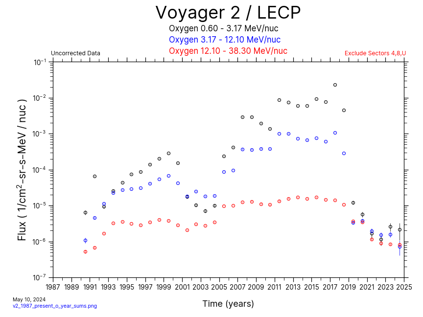 Voyager 2, Yearly Average, Oxygen, 1987-Present