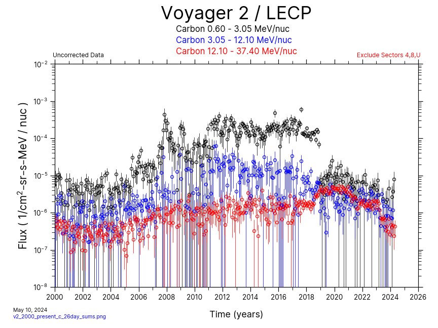 Voyager 2, 26 day Average, Carbon, 2000-Present