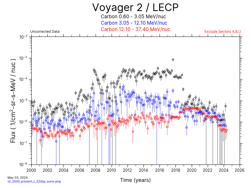 Voyager 2, 52 day Average, Carbon, 2000-Present