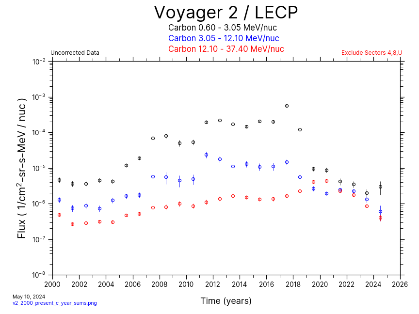 Voyager 2, Annual  Average, Carbon, 2000-Present