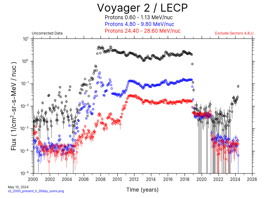 Voyager 2, 26 day Average, Hydrogen, 2000-Present
