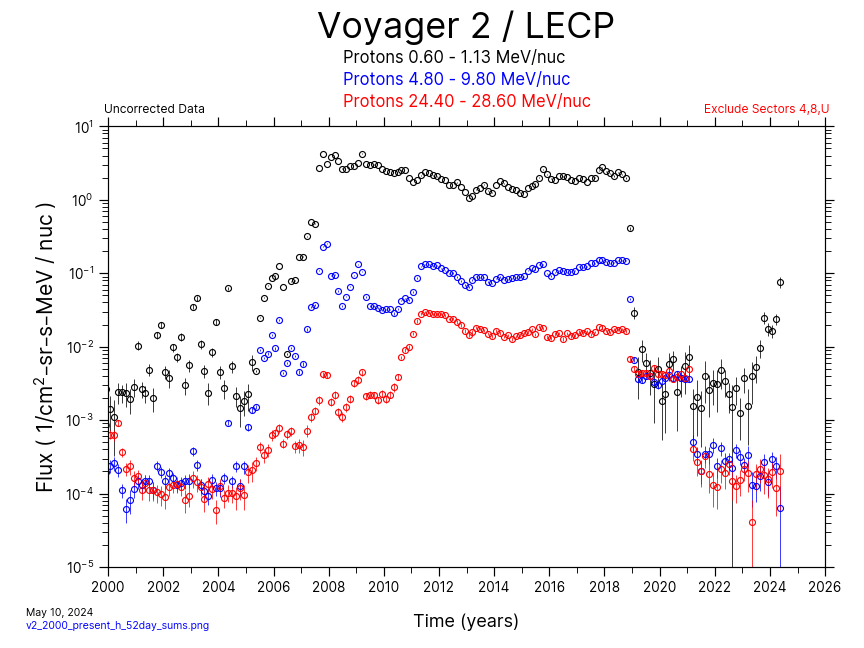 Voyager 2, 52 day Average, Hydrogen, 2000-Present