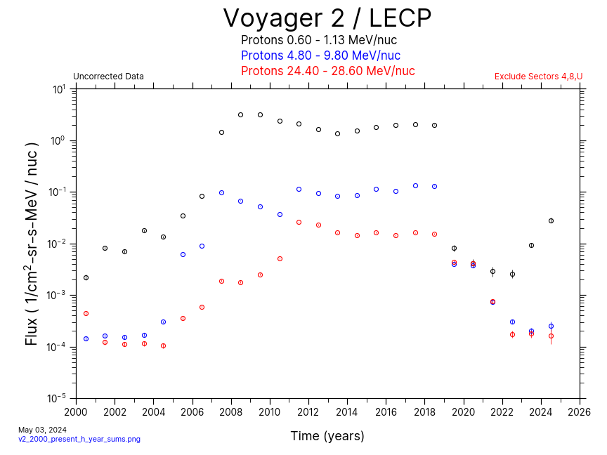 Voyager 2, Annual  Average, Hydrogen, 2000-Present