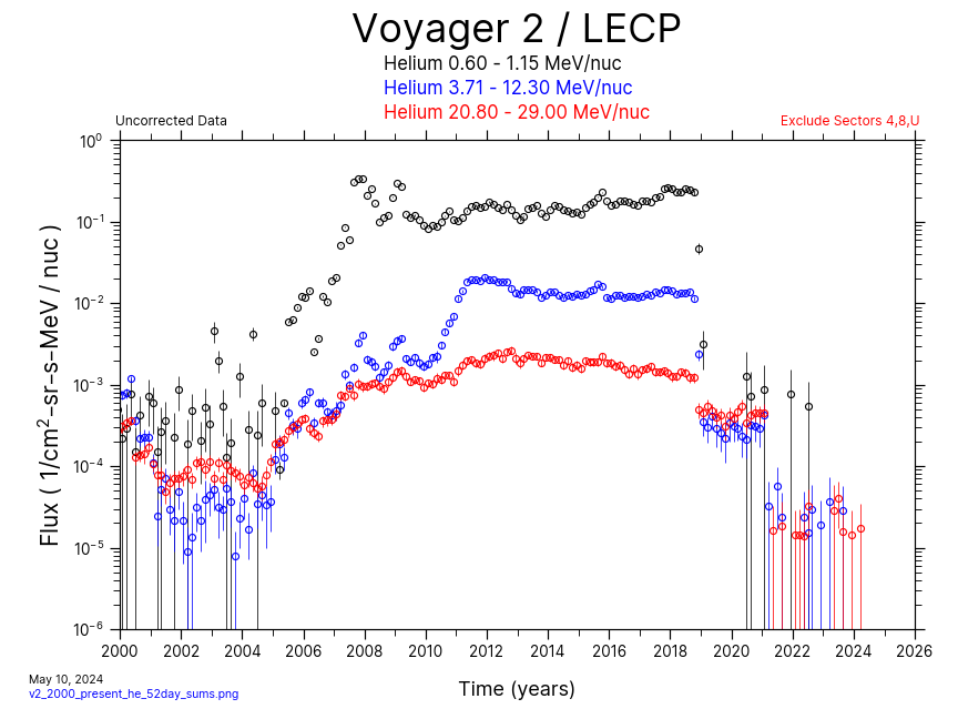 Voyager 2, 52 day Average, Helium, 2000-Present