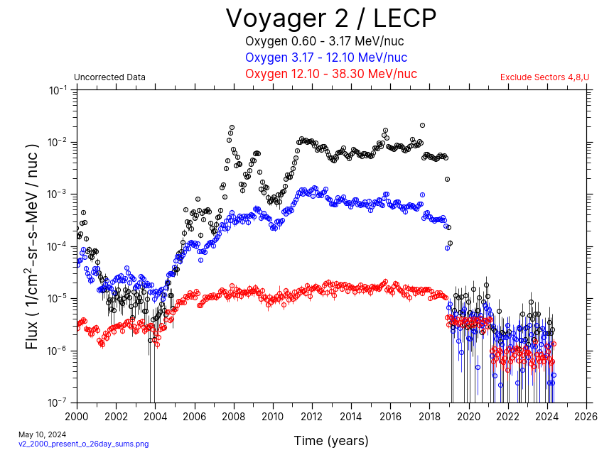 Voyager 2, 26 day Average, Oxygen, 2000-Present