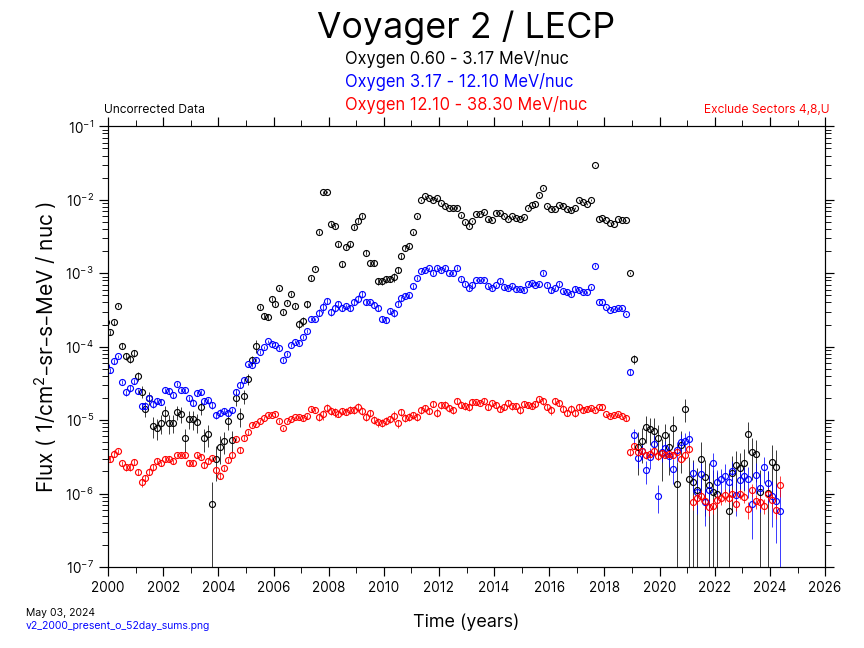 Voyager 2, 52 day Average, Oxygen, 2000-Present
