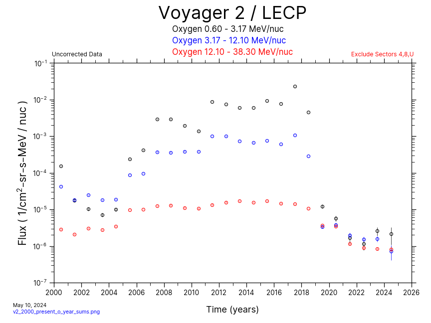 Voyager 2, Annual  Average, Oxygen, 2000-Present